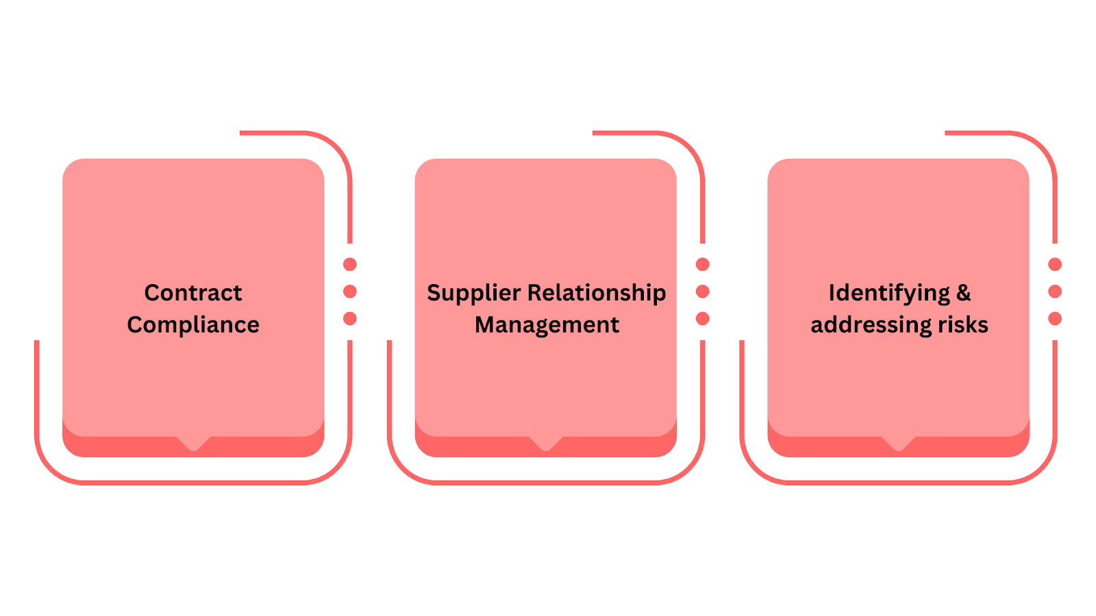 What is Procurement Contract Management?