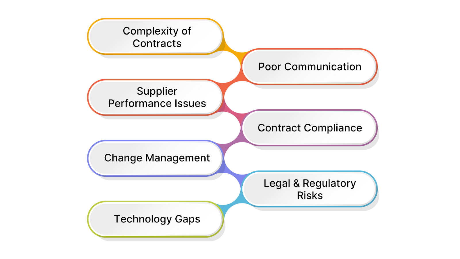Common Challenges in Procurement Contract Management