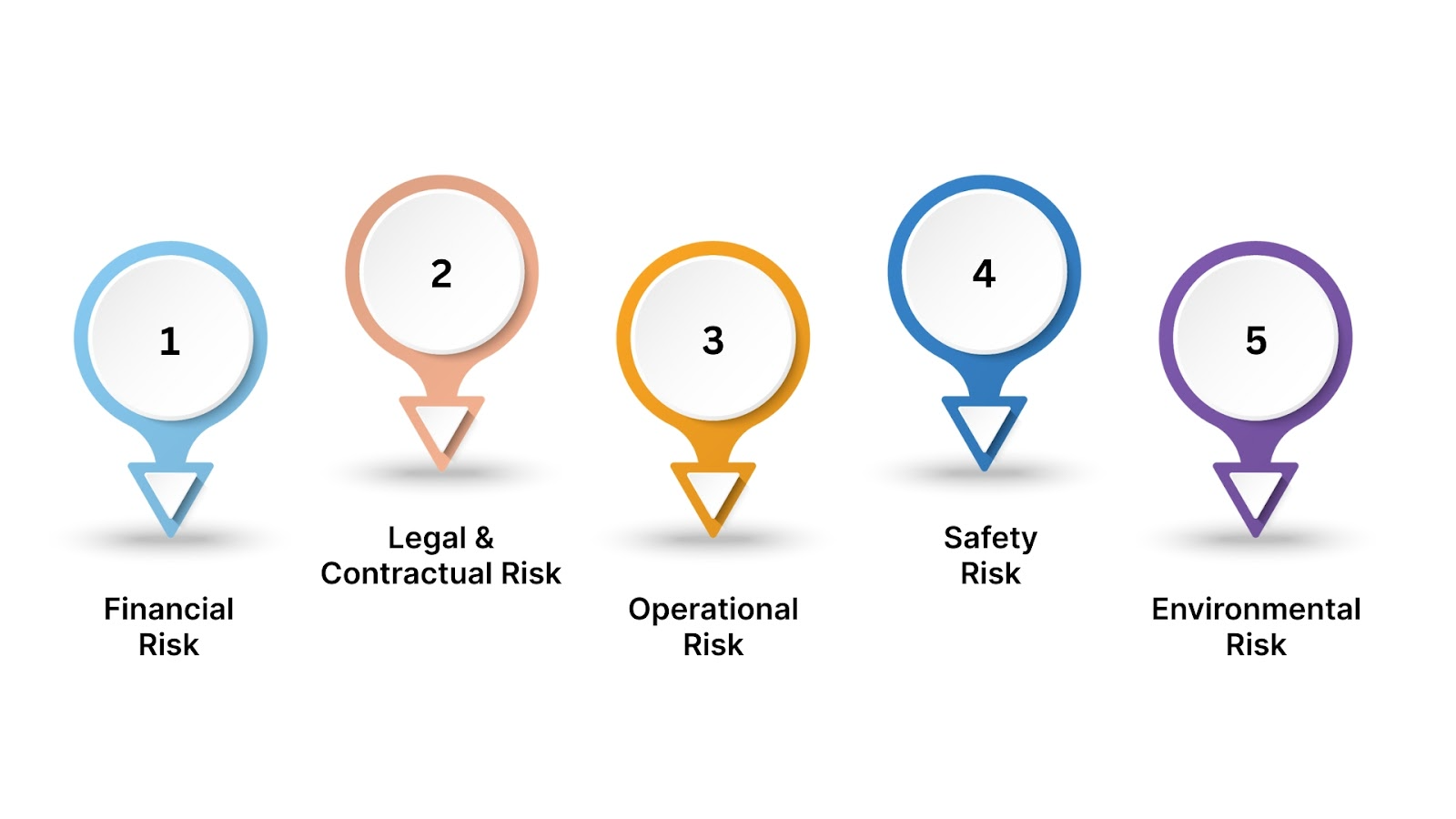 Types of Risks in Construction Projects