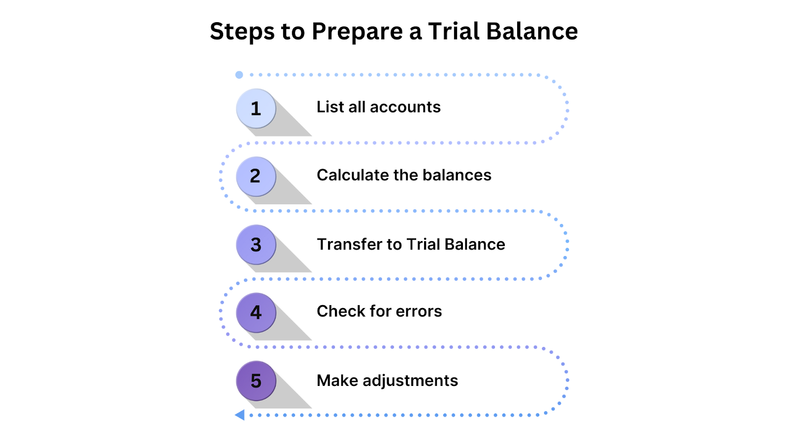 Steps to Prepare a Trial Balance