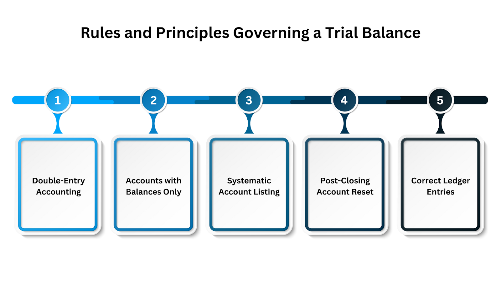 Rules and Principles Governing a Trial Balance