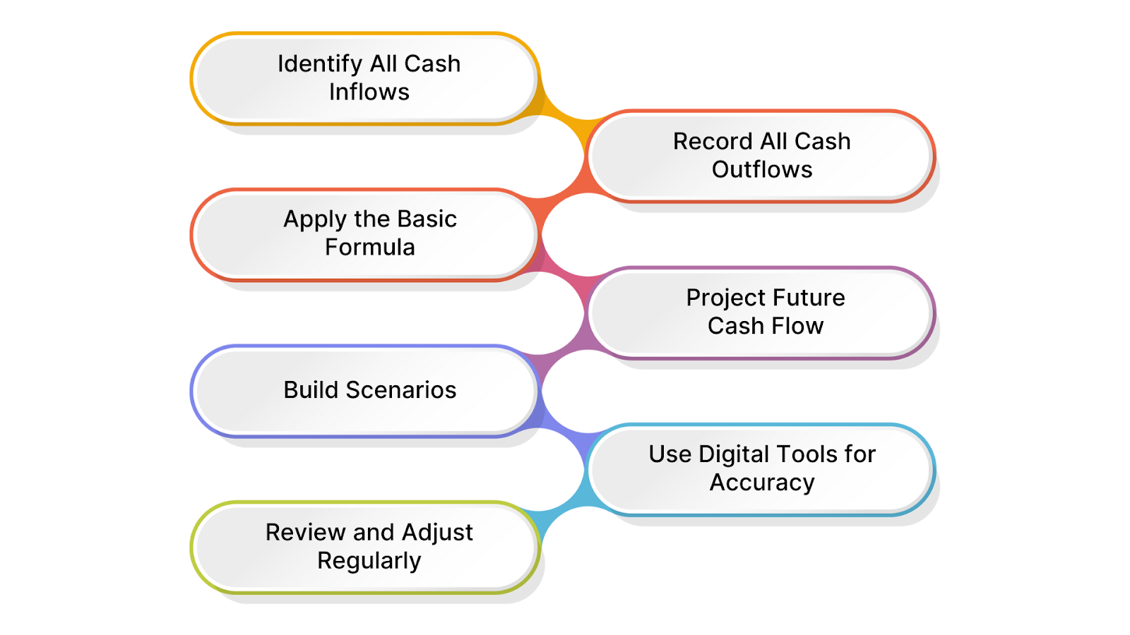 Calculating and Projecting Cash Flow