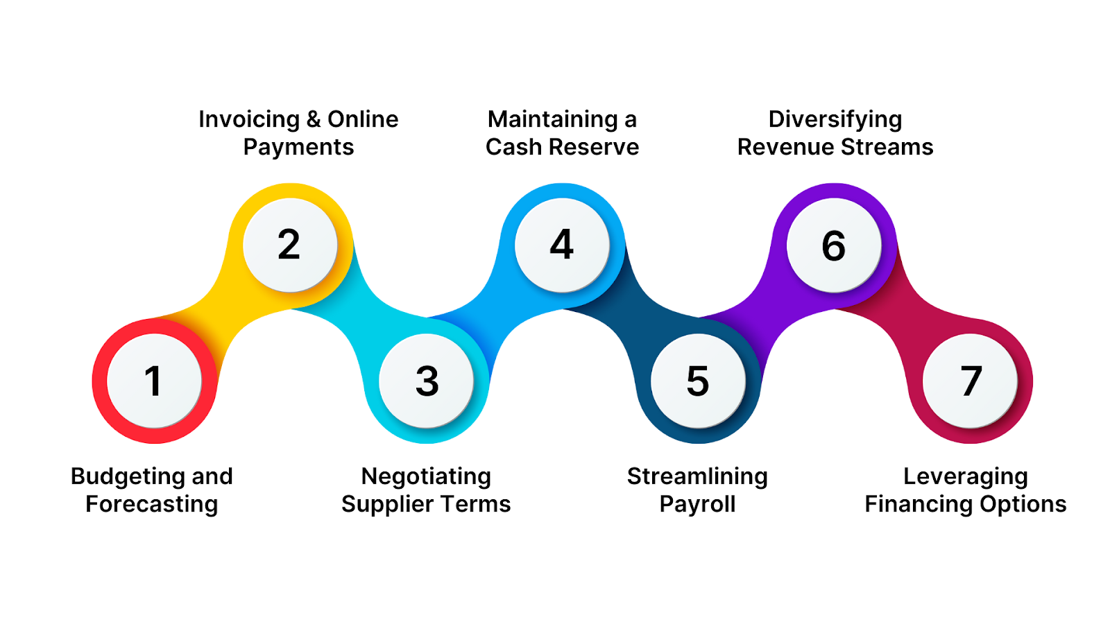 Strategies to Optimize Cash Flow