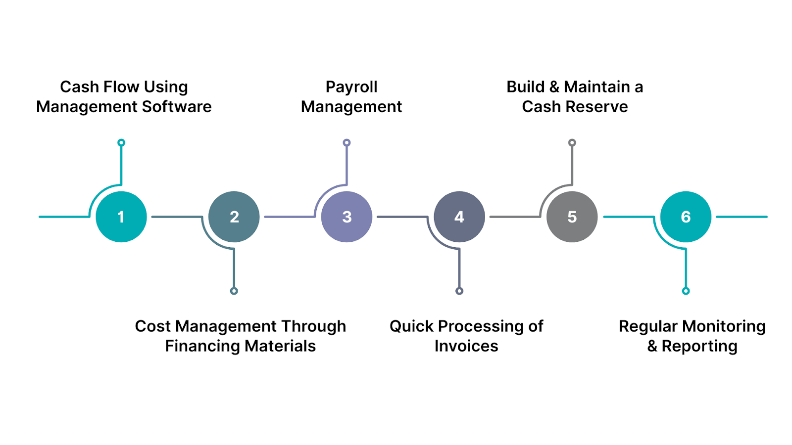 Tools and Techniques to help Improve Cash flow