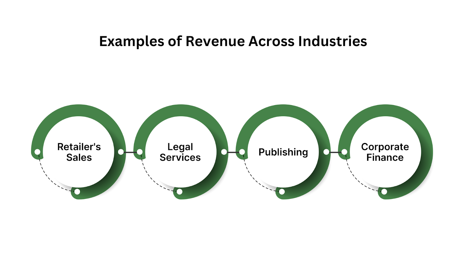 Examples of Revenue Across Industries