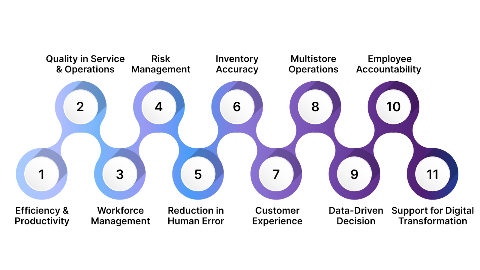 Benefits of Retail SOPs
