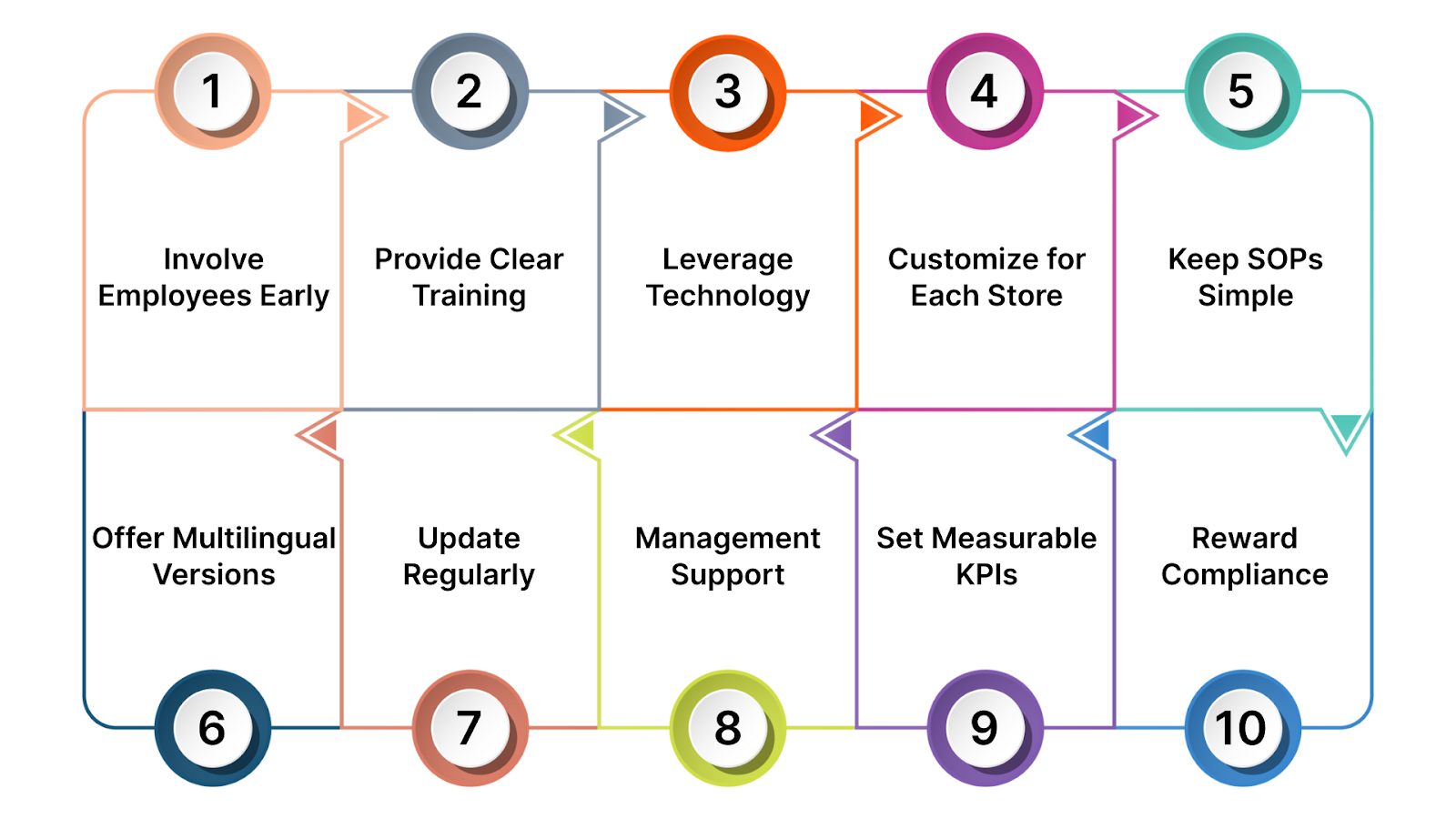 Solutions for Effective SOP Implementation
