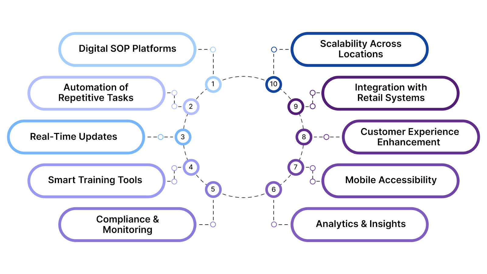 Role of Technology in Retail SOPs