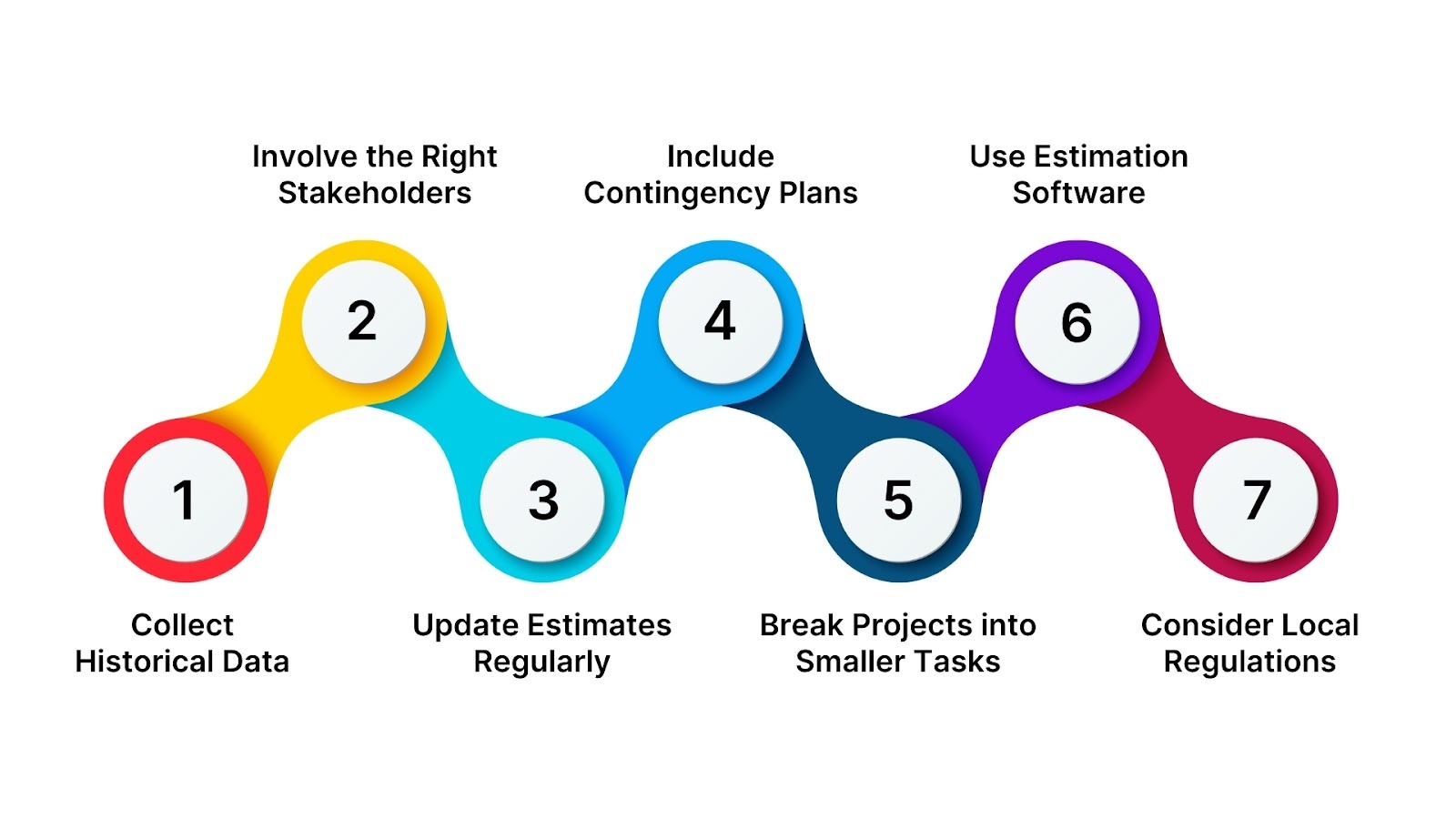 Best Practices for Effective Estimation