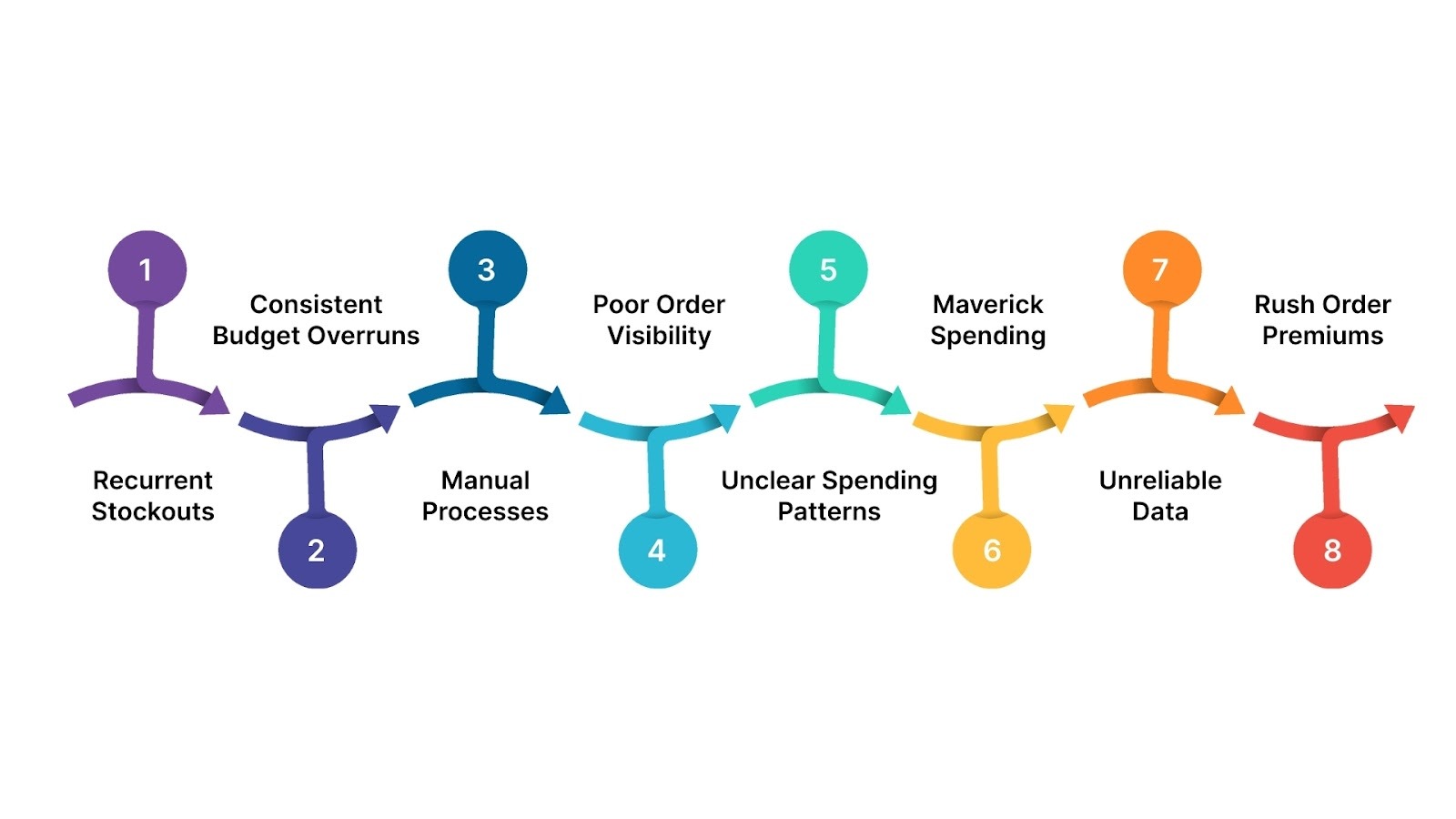 Early Warning Signs of Poor Procurement Management
