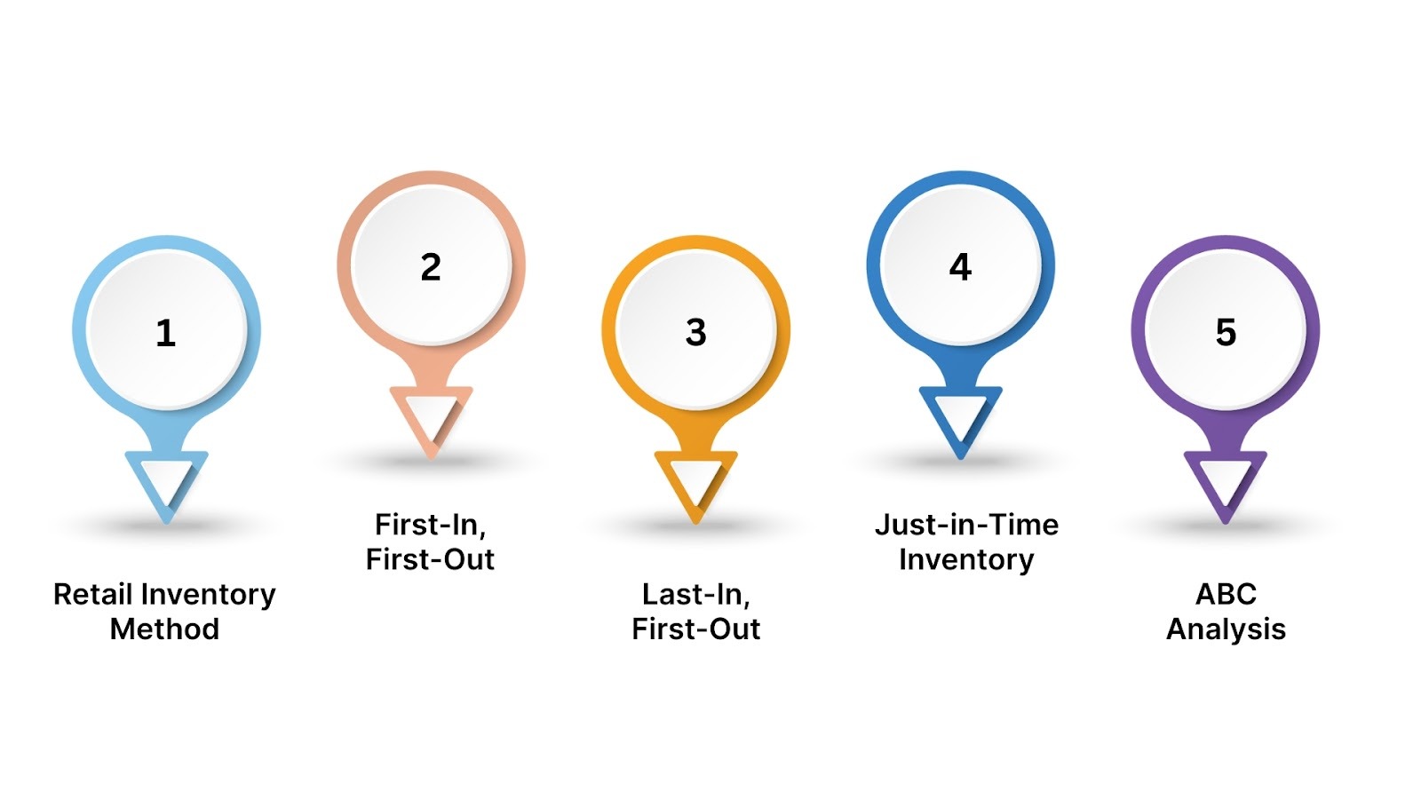 Common Retail Inventory Management Methods