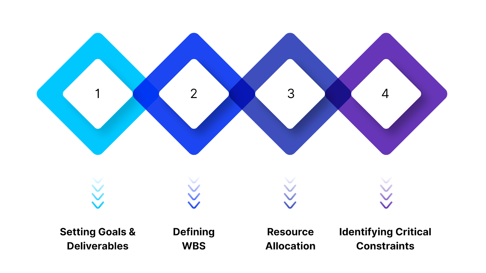 Core Steps in Construction Planning