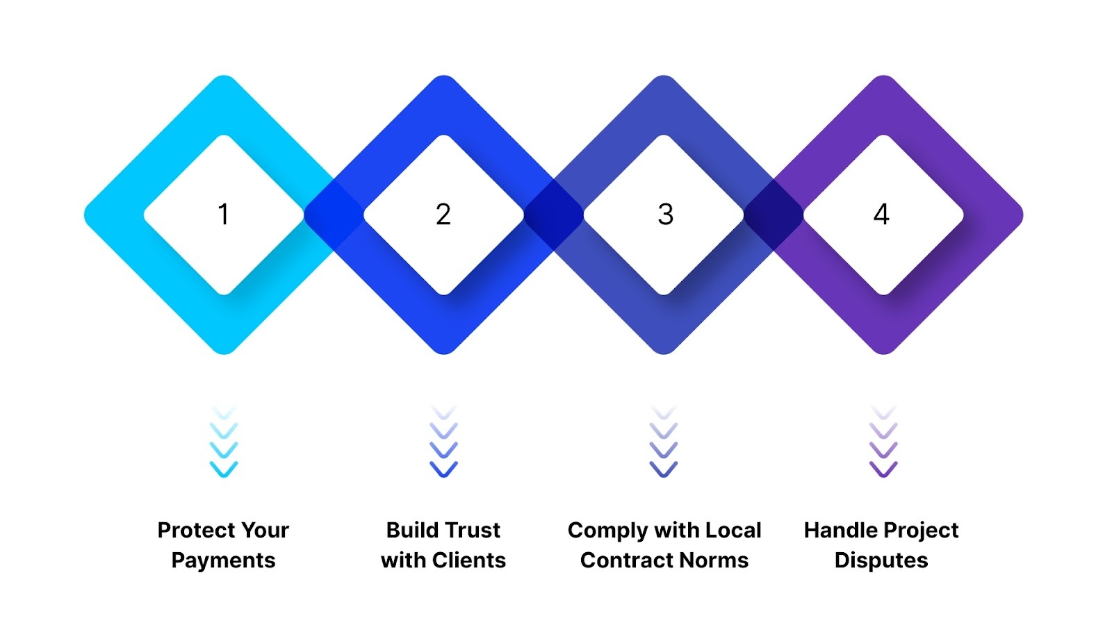 Why Retention Invoice Matters?