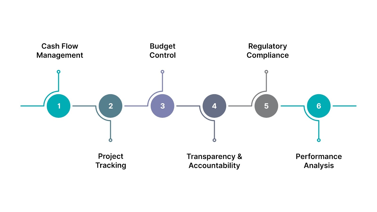 Uses of Construction Billing