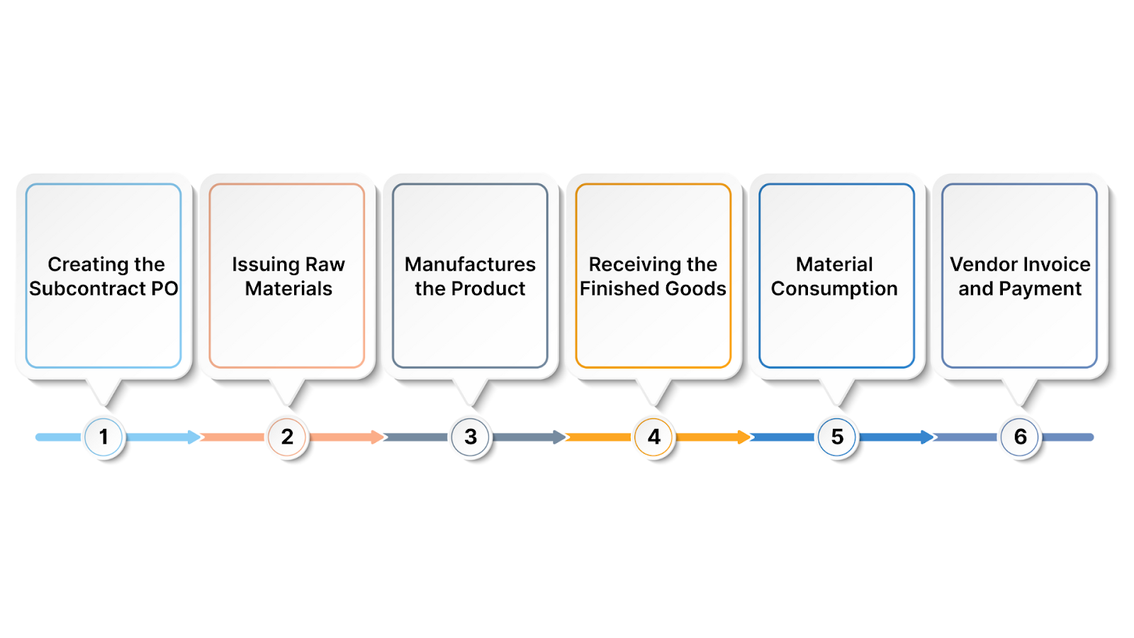 How the Subcontracting Procurement Process Works 