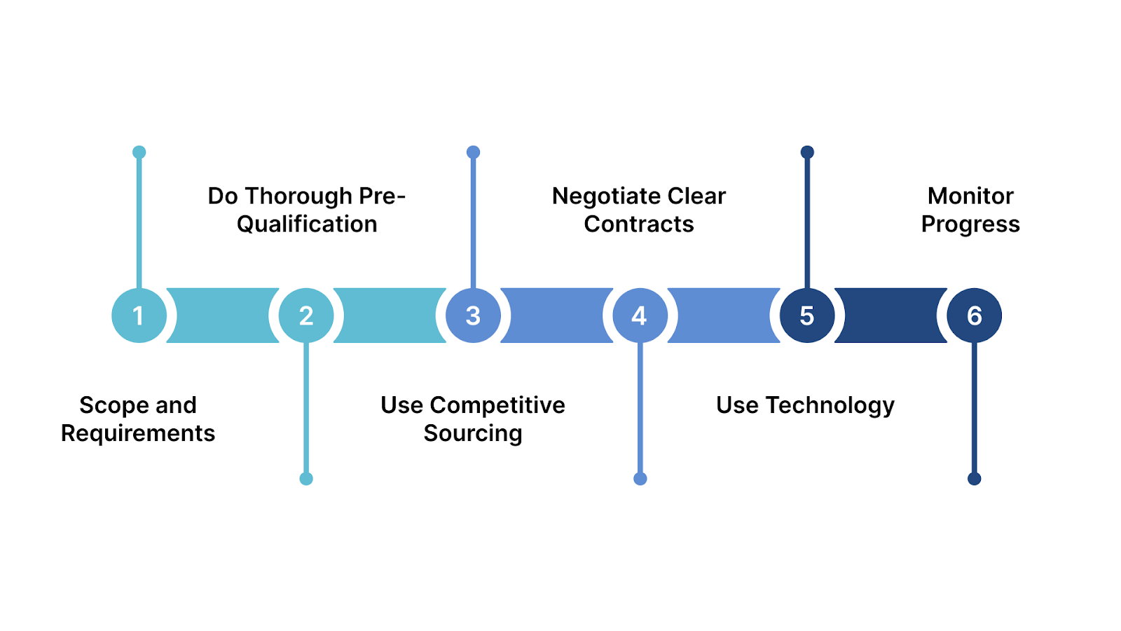Best Practices for Effective Subcontracting Procurement