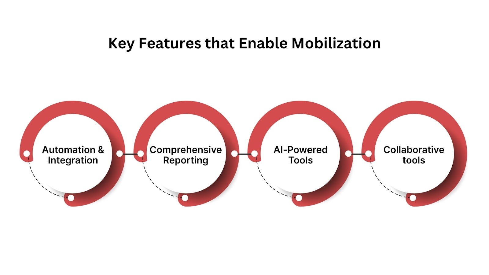 Key Features that Enable Mobilization