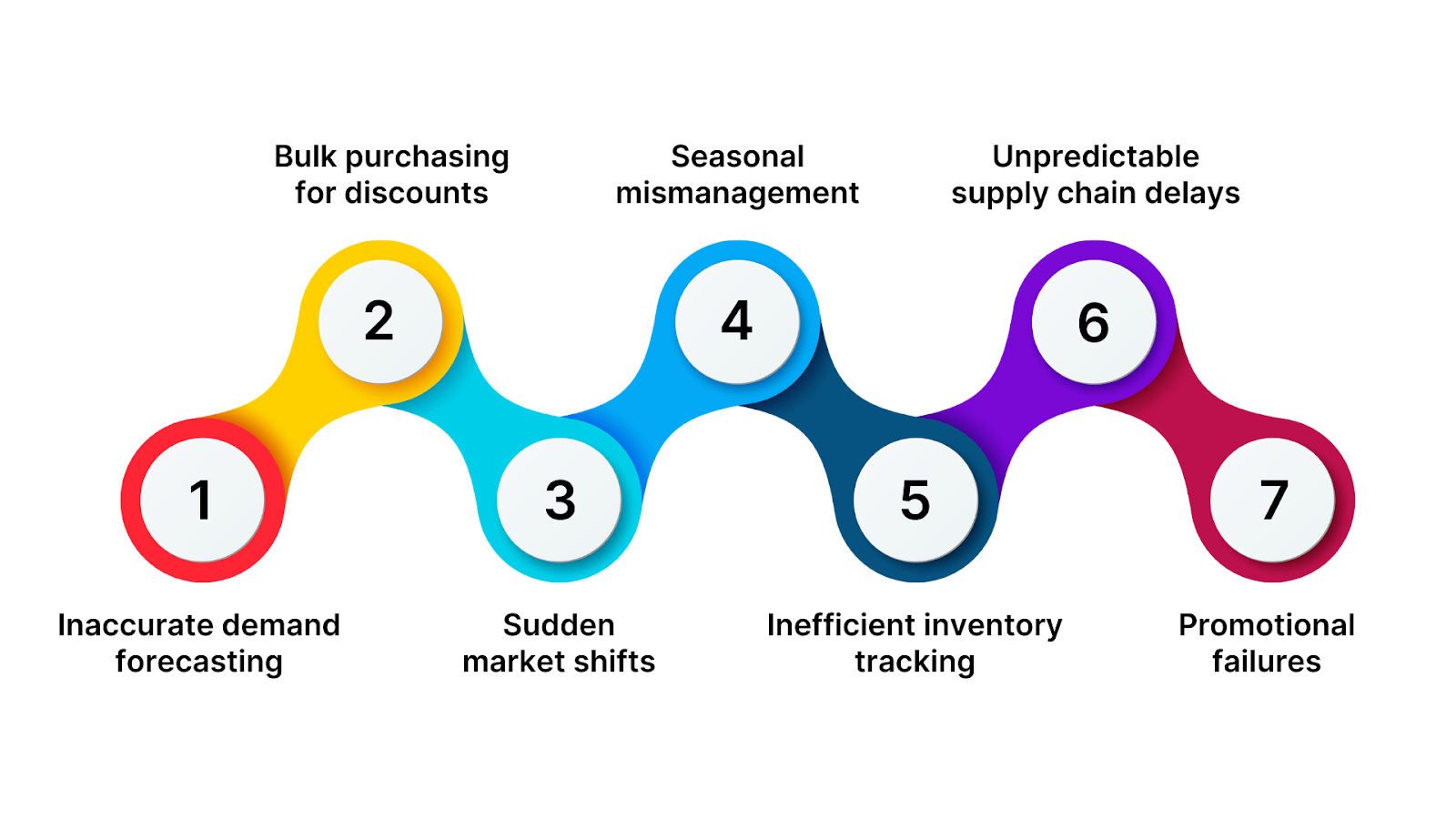 Common Causes of Retail Overstock