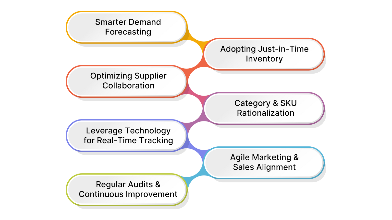 Preventative Measures for Future Overstock