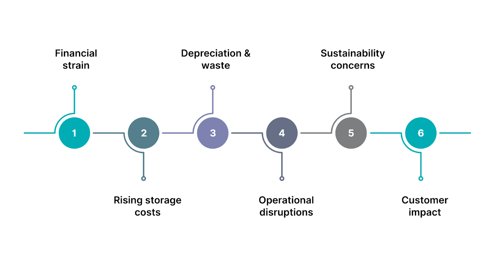 Consequences of Retail Overstock
