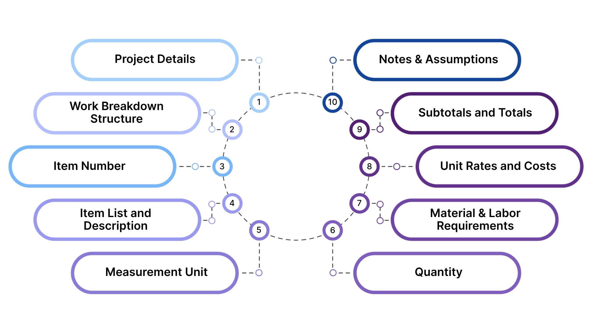 What Should Be Included in a Bill of Quantities?