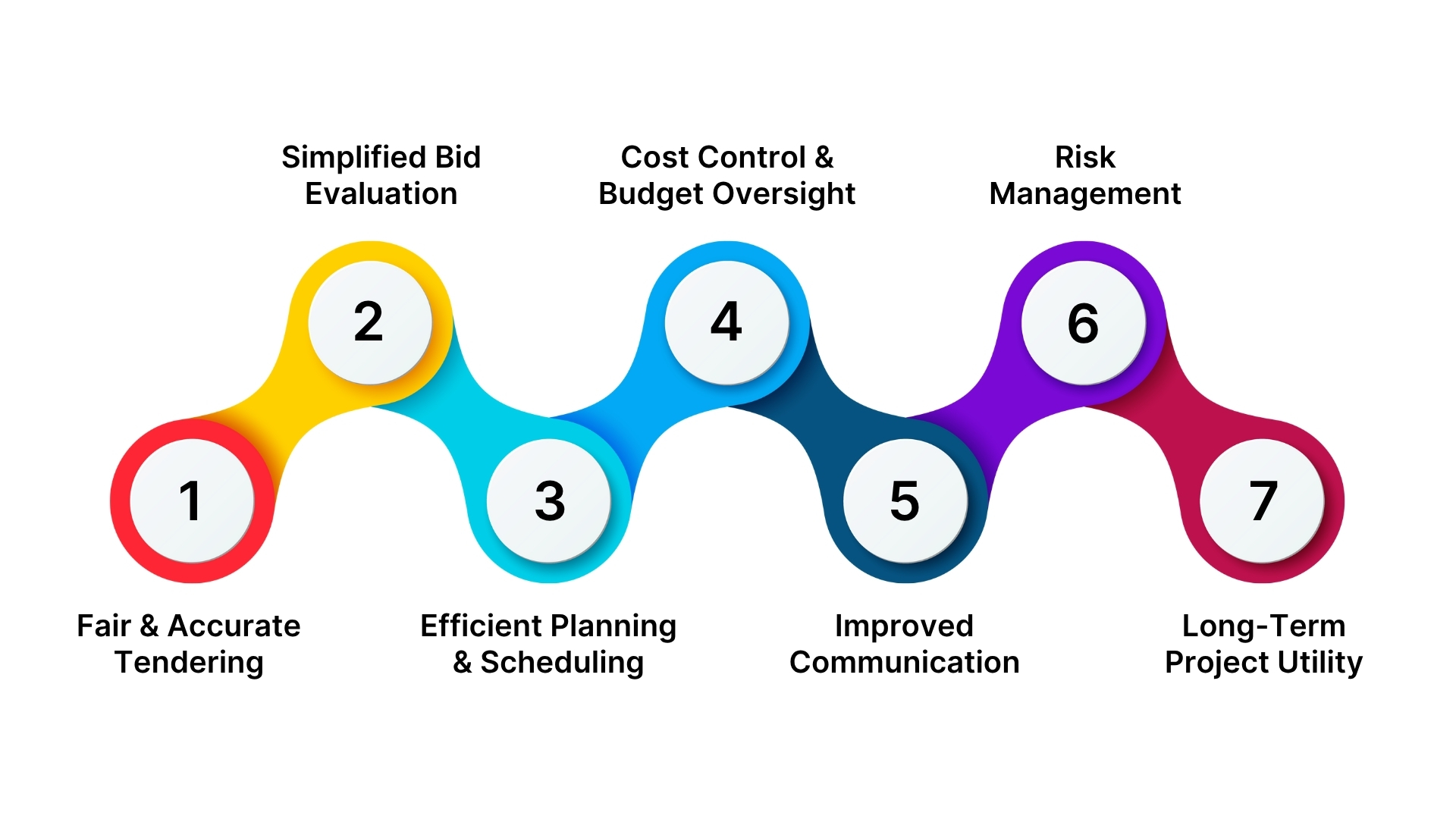 Benefits and Uses of a Bill of Quantities (BoQ)