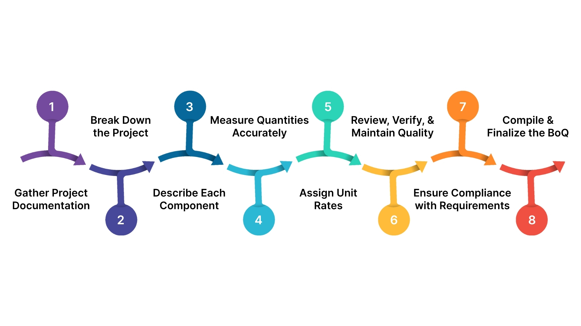 How to Prepare a Bill of Quantities (BoQ)