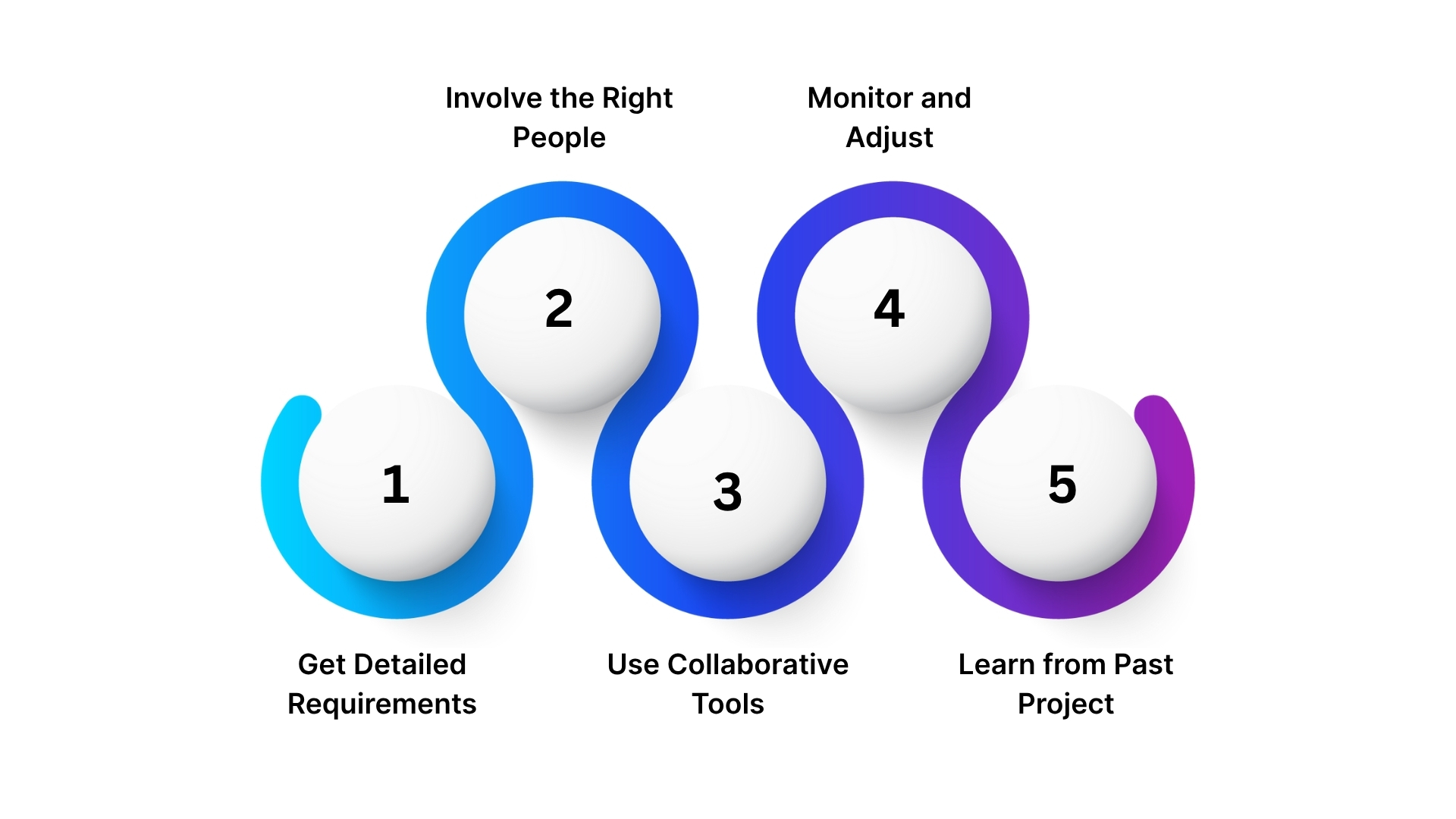 Best Practices to Improve Saudi SME Project Estimation