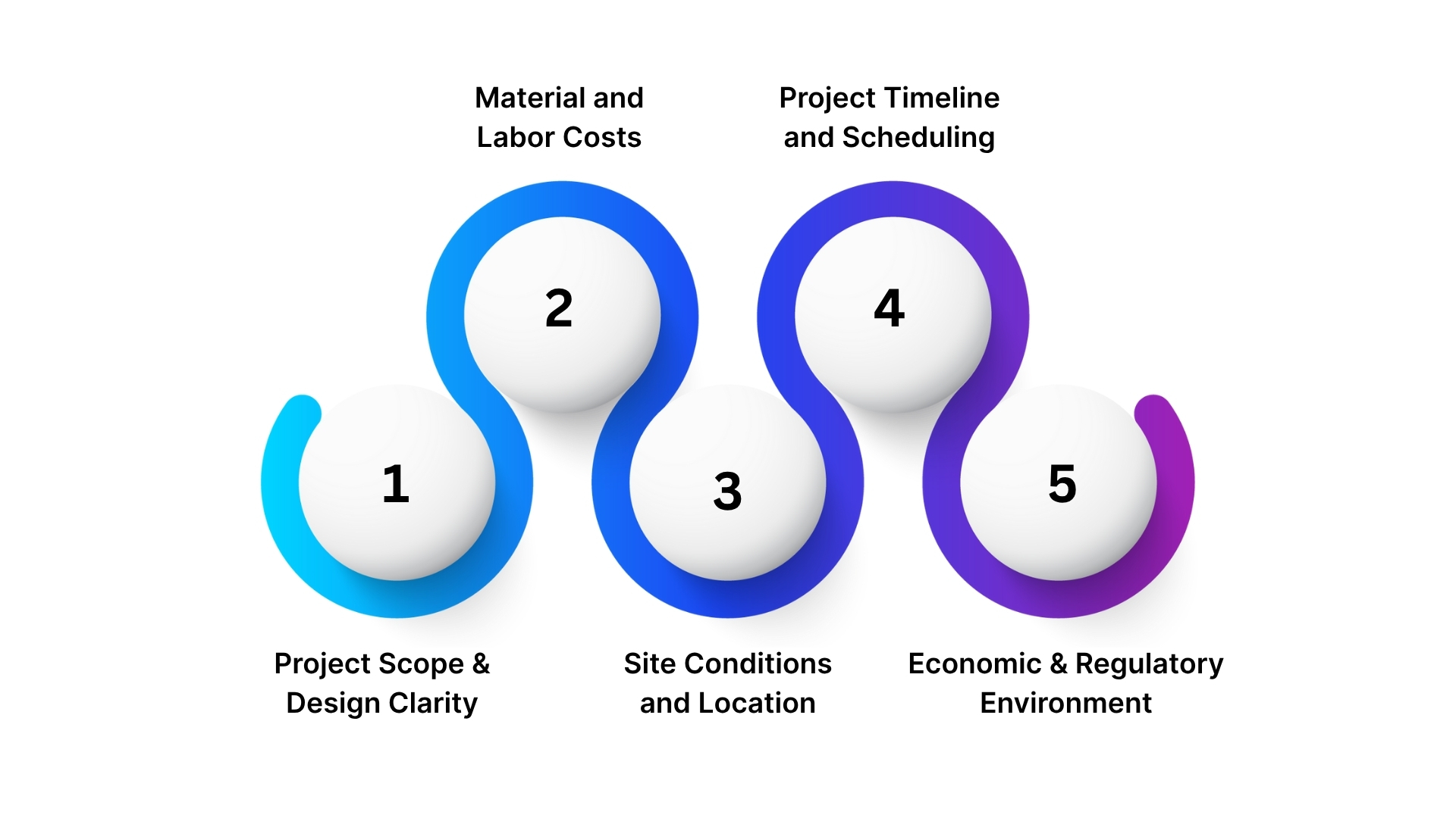Factors Influencing Construction Cost Estimation