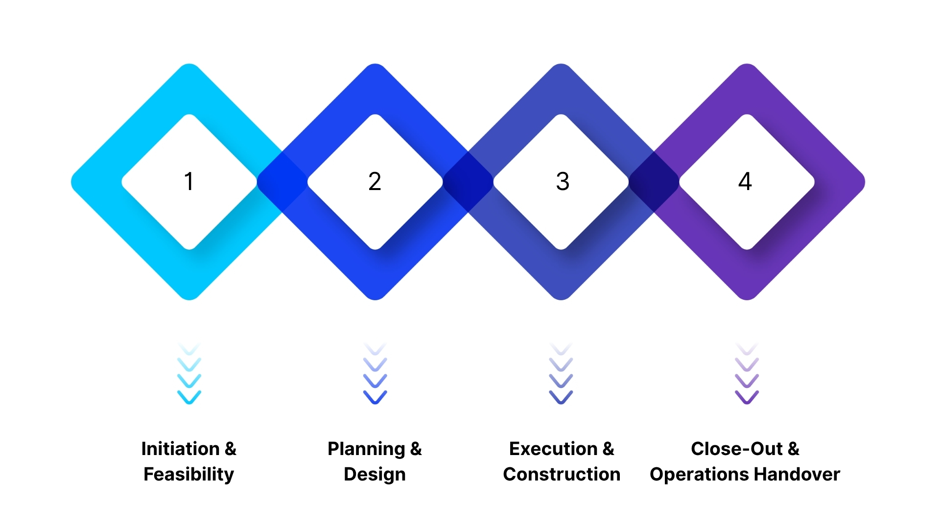 Core Phases Saudi Contractors Must Manage for Lifecycle Success