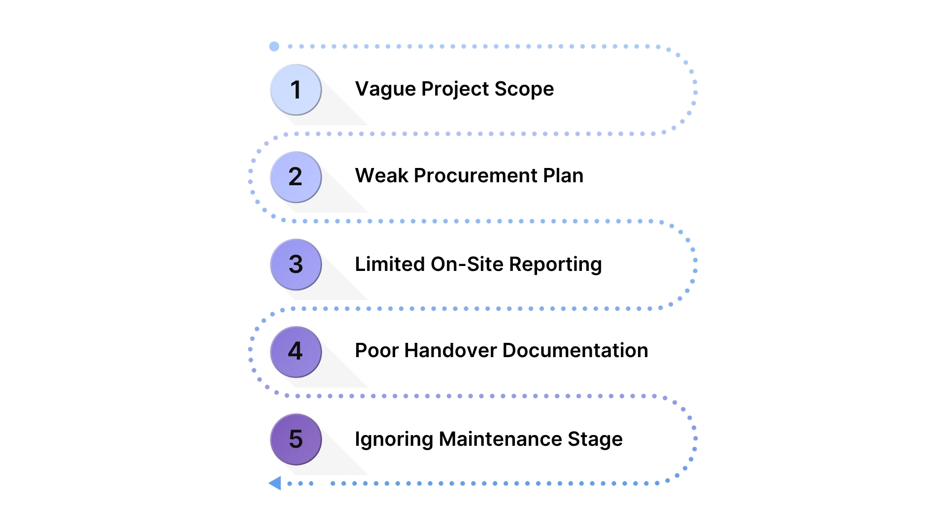 Common Pitfalls in the Lifecycle Construction, and How to Fix Them