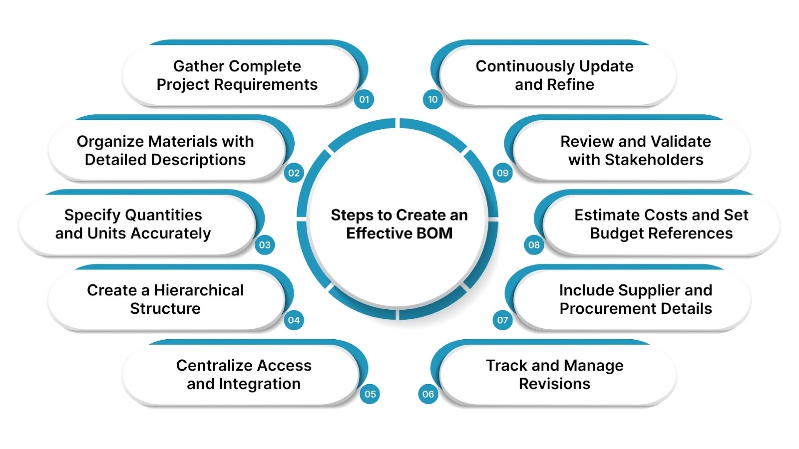 10 Steps to Create an Effective BOM in Project Management in Saudi Arabia