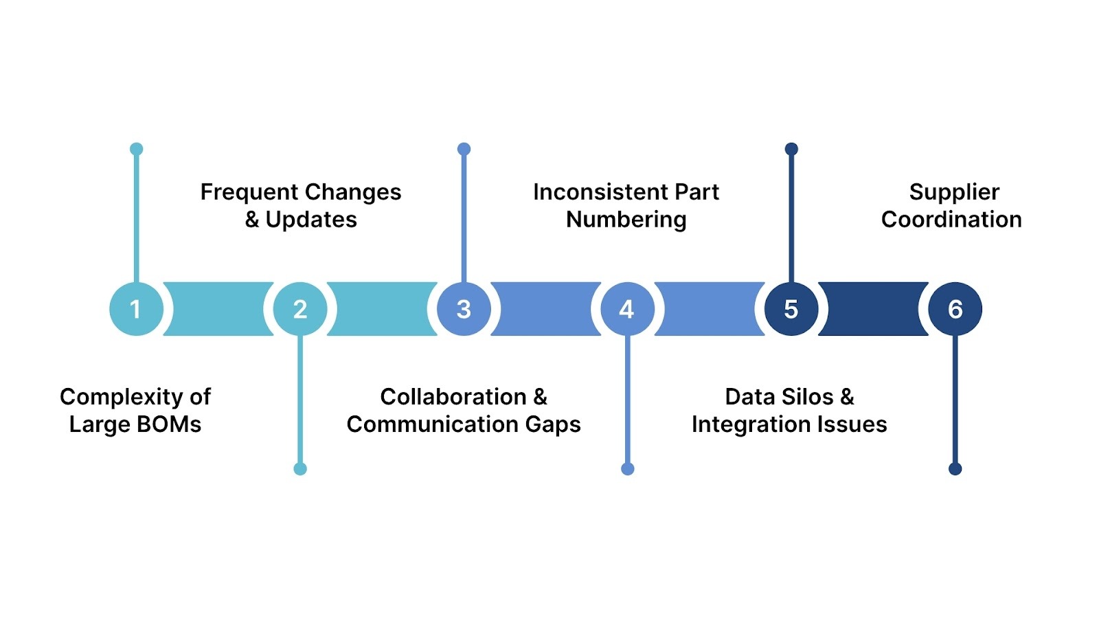 Challenges in Managing BOM in Project Management with Solutions