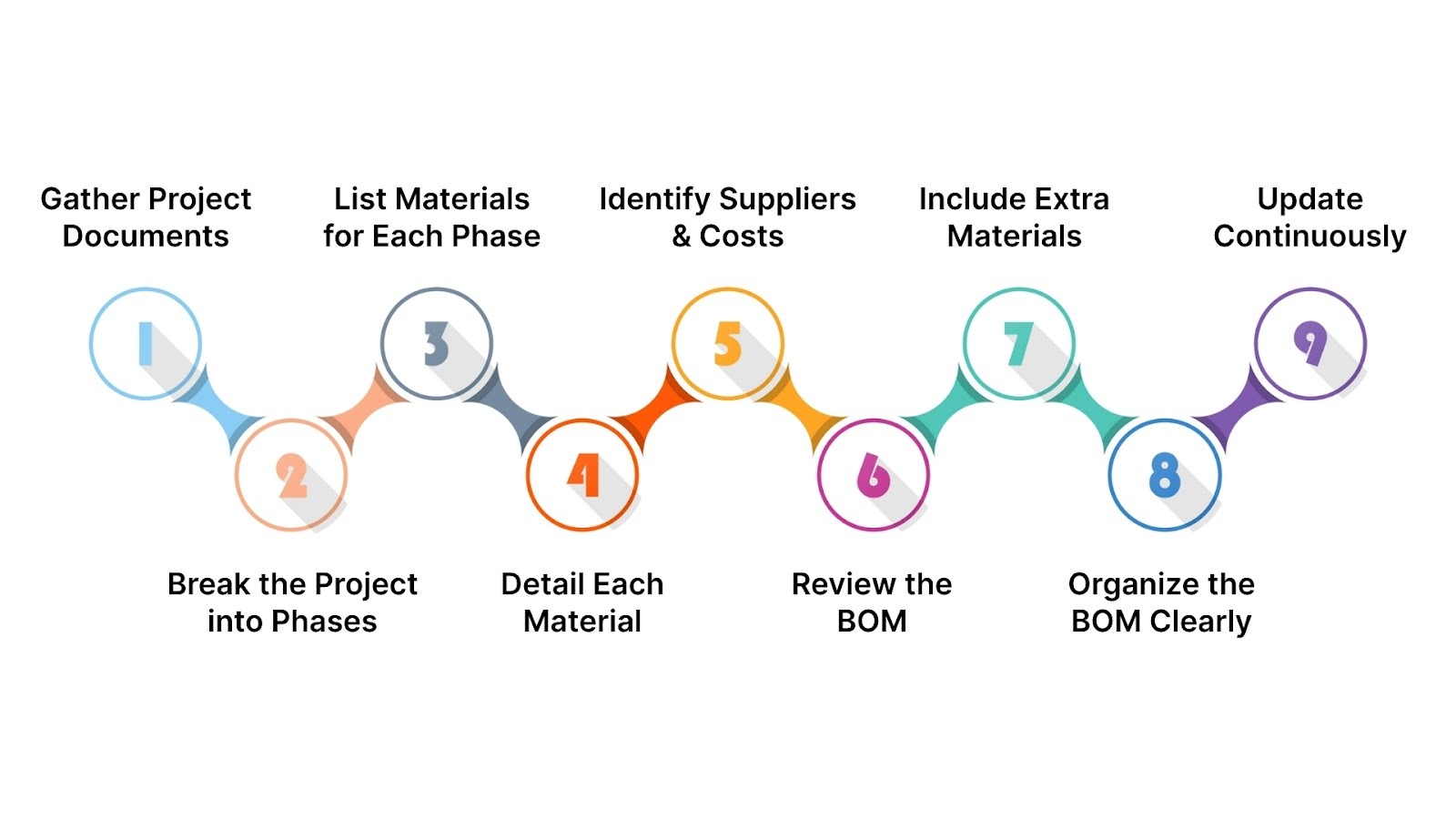 How to Create a BOM for a Construction Project
