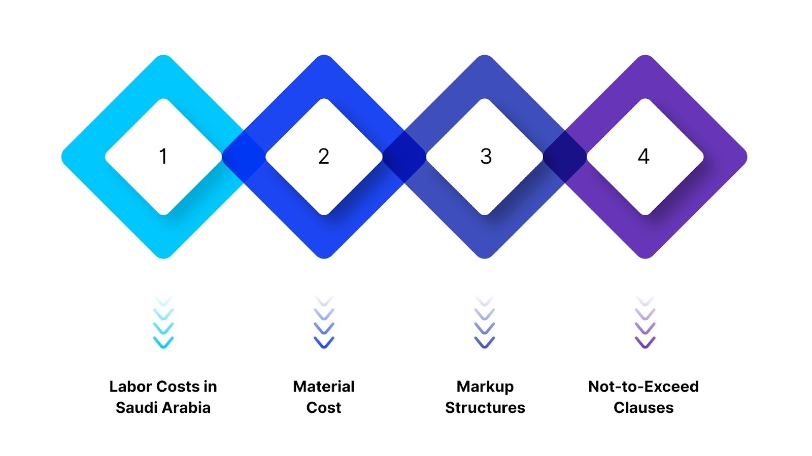 Key Components of a T&M Contract 