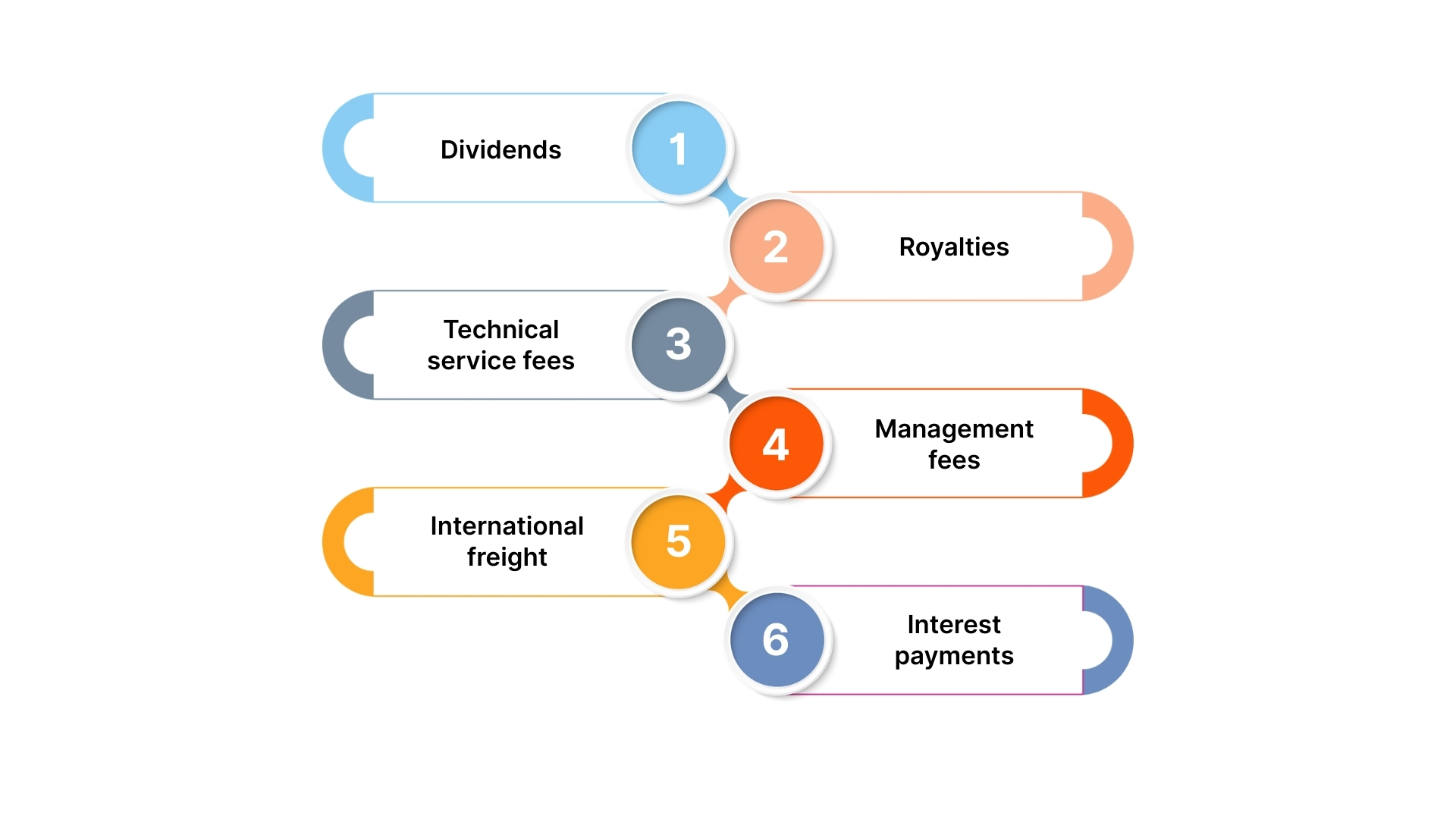 Examples of Payments Subject to Withholding Tax