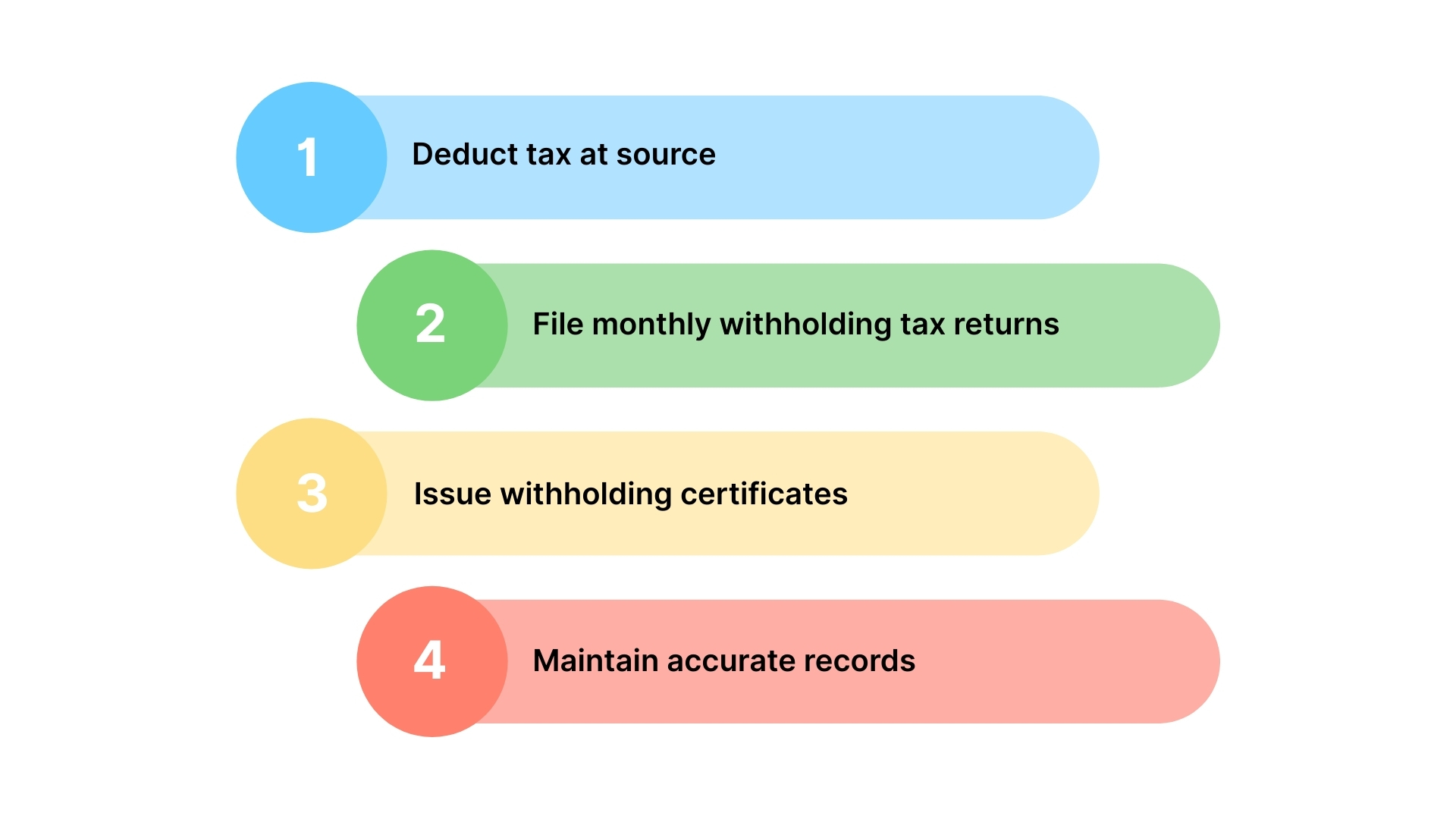 What Are Your Responsibilities in Withholding Tax as per ZATCA?