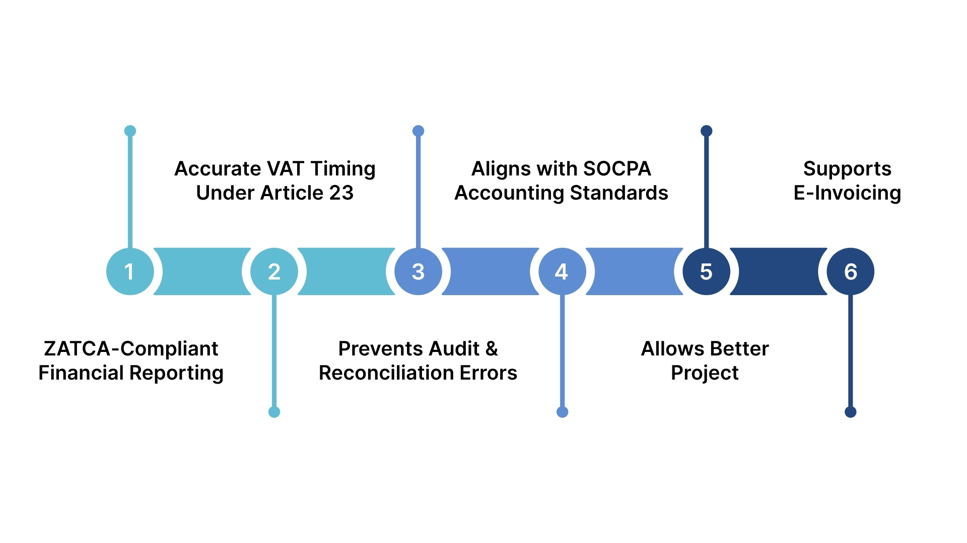 The Role of Accrual Accounting in Strengthening Saudi Financial Compliance