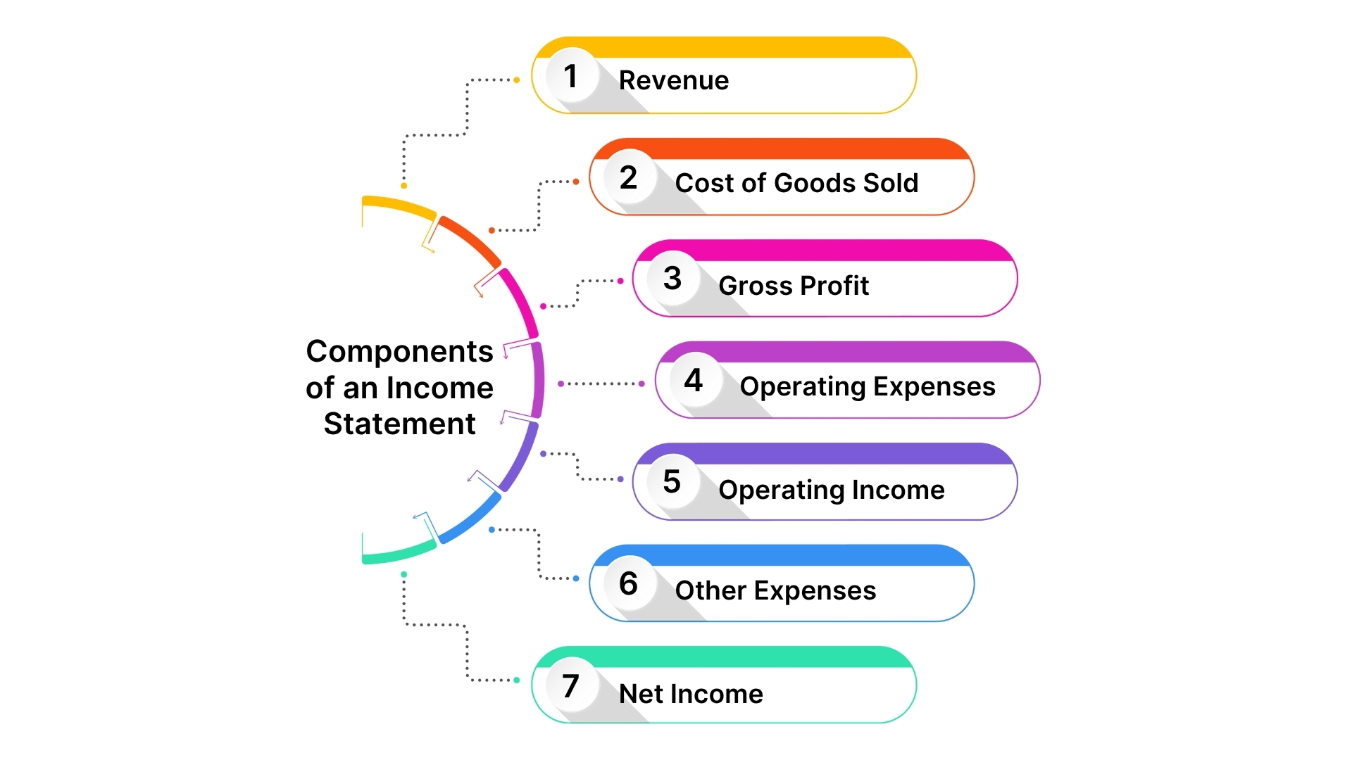 Key Components of an Income Statement