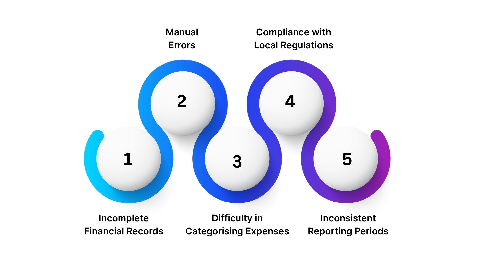 Challenges in Income Statement Preparation