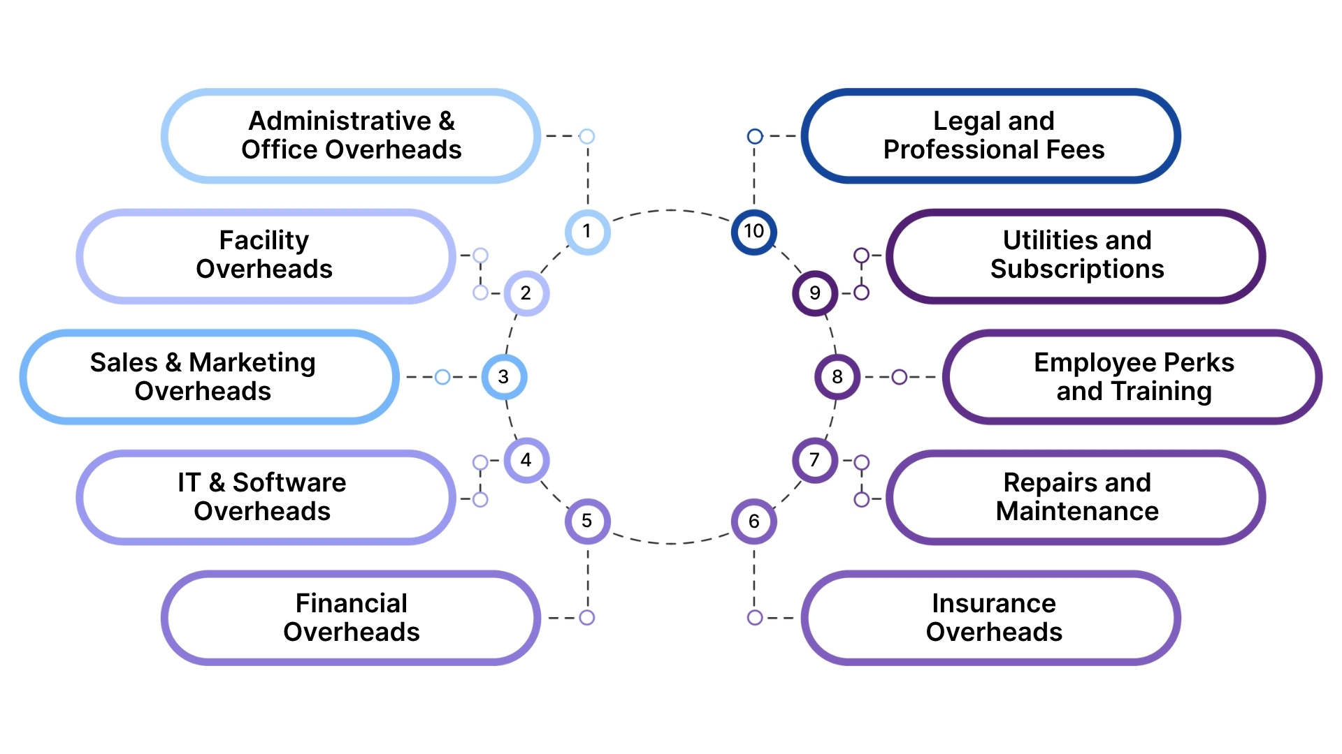 Common Overhead Examples for Small Businesses