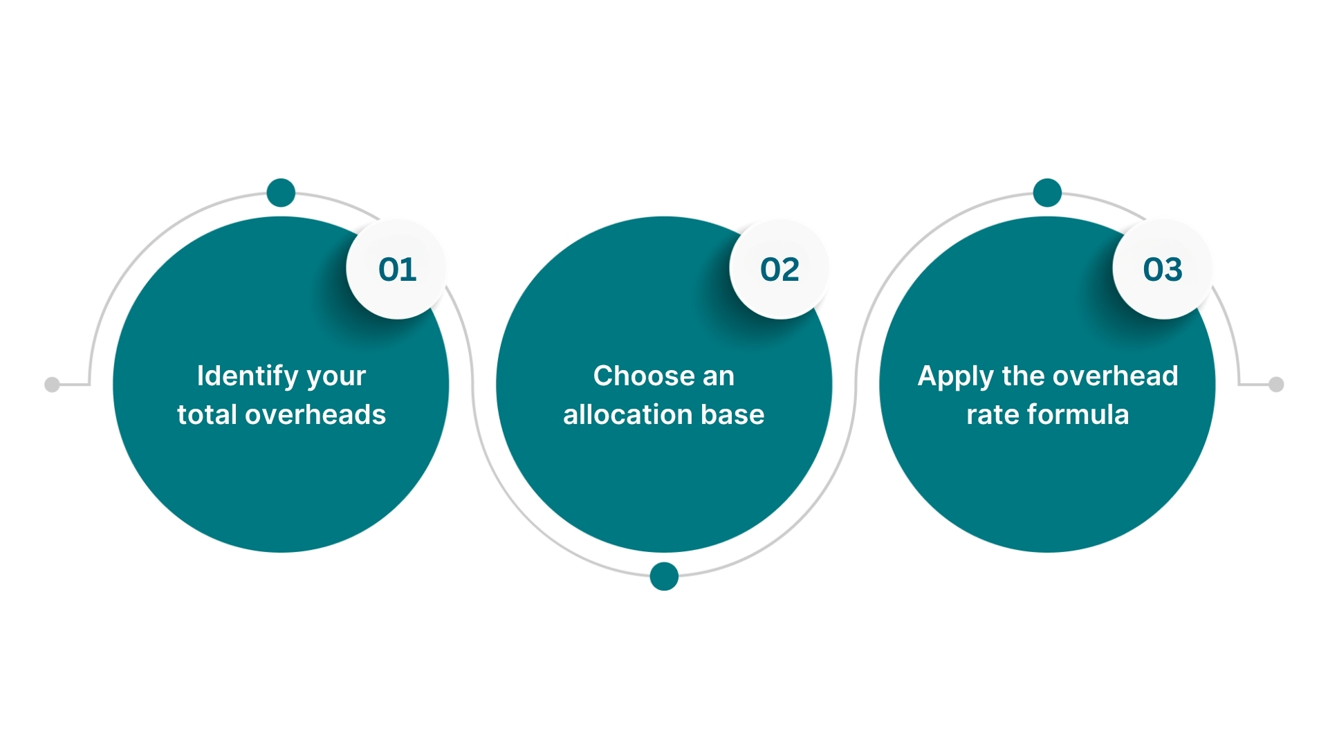 How to Allocate Overheads and Calculate an Overhead Rate