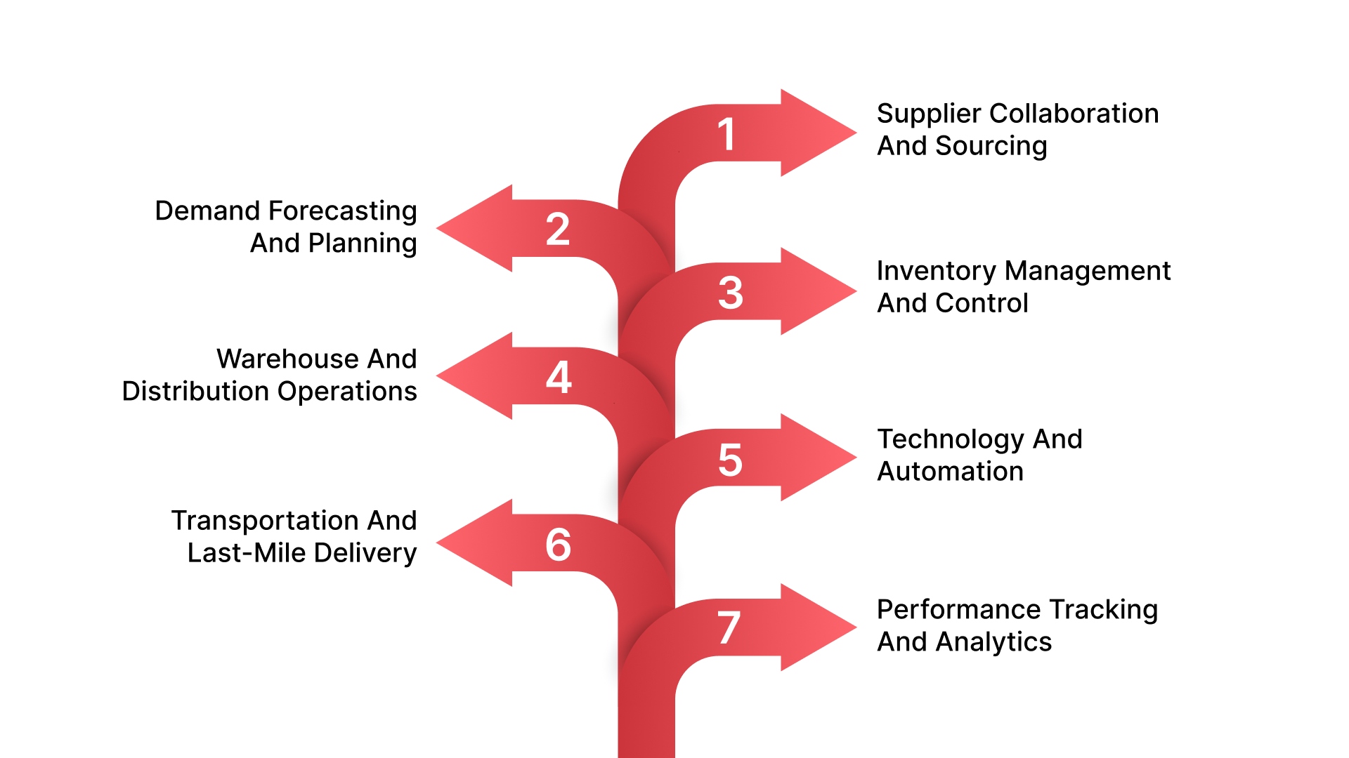 Core Components of an Effective Retail Supply Chain