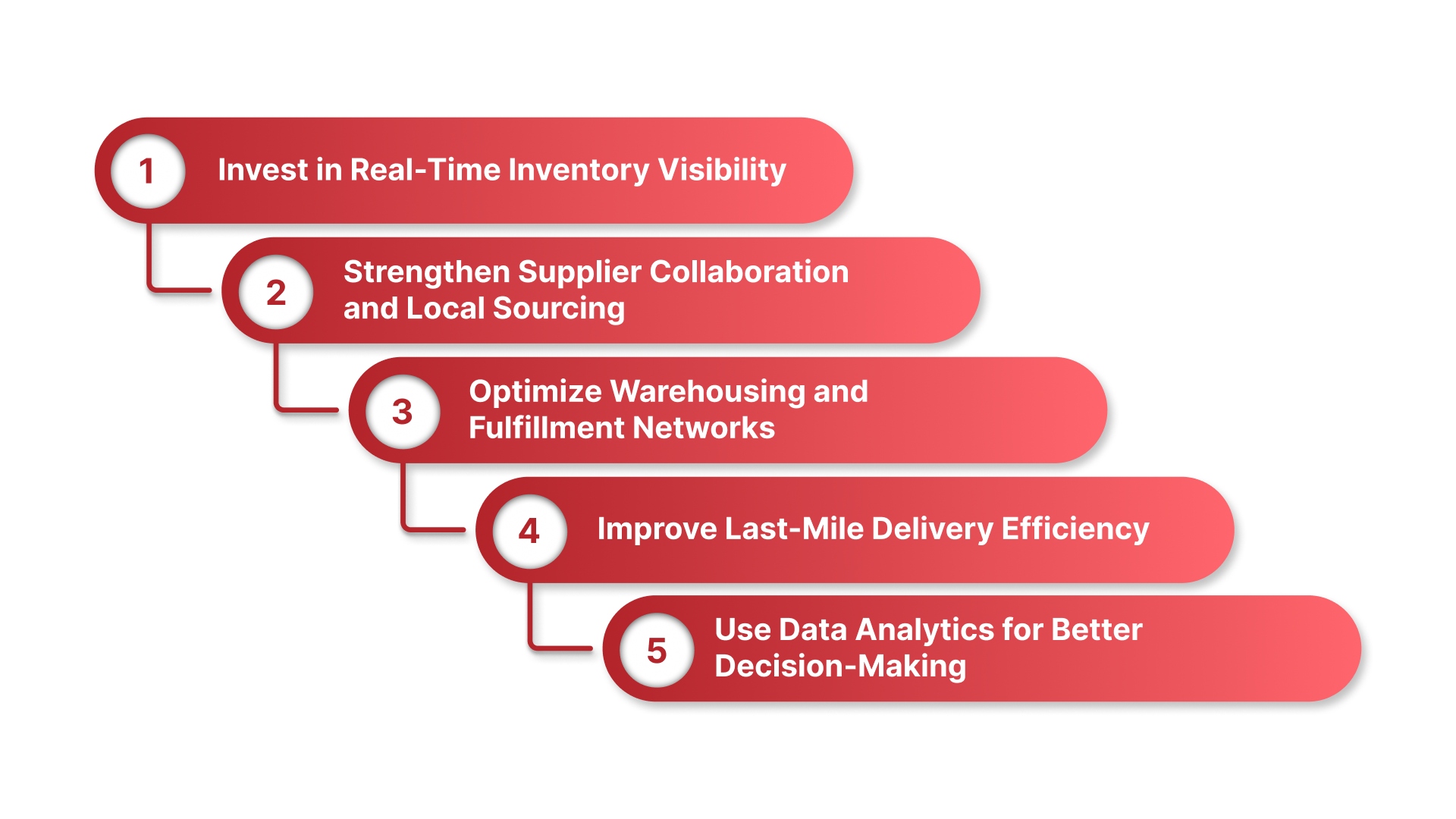 Modern Strategies to Strengthen Retail Supply Chain Management