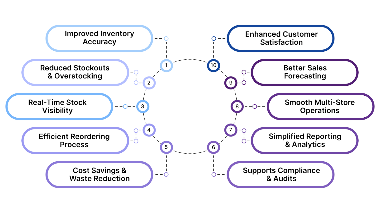 Benefits of a Retail Stock Management System