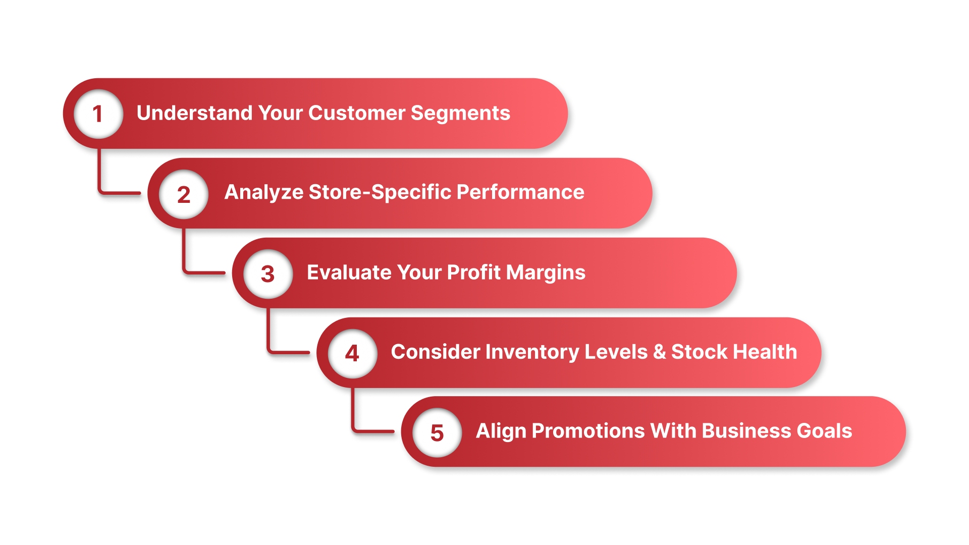 How to Choose the Right Promotions for Your Retail Store?