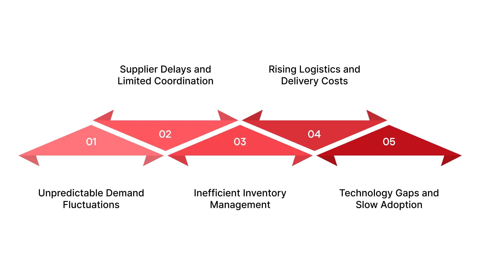 Common Challenges Retailers Face in Supply Chain Management