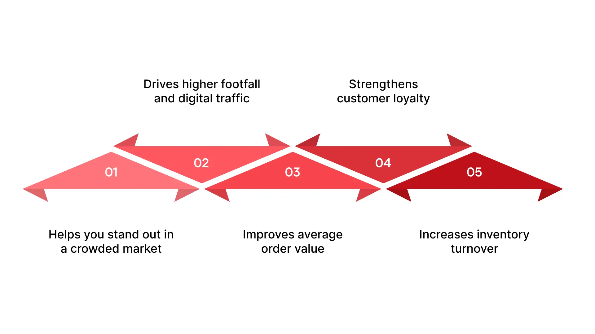 Why Smart Promotions Matter for Modern Retailers?