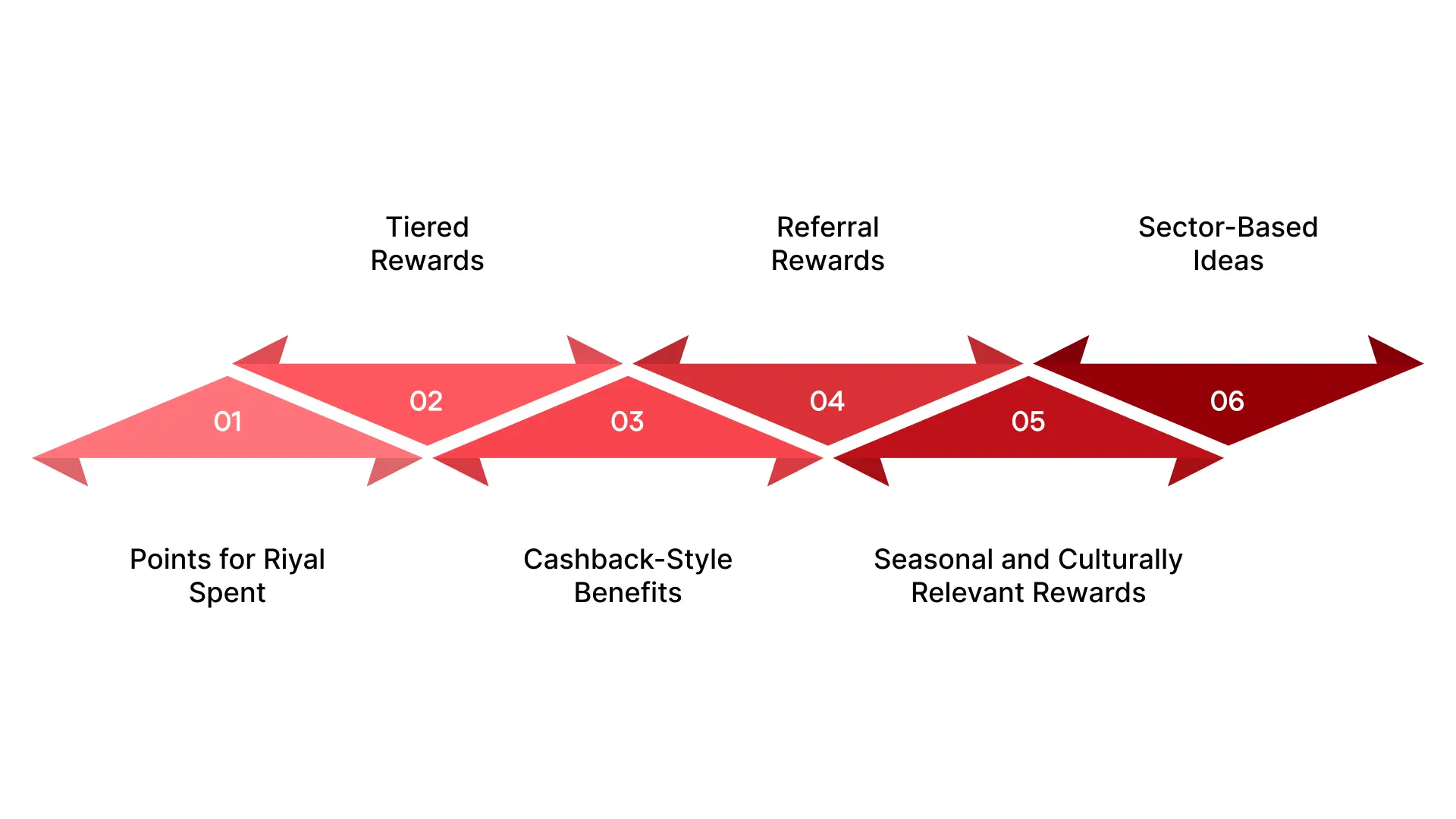 Loyalty Program Ideas for Saudi Retailers