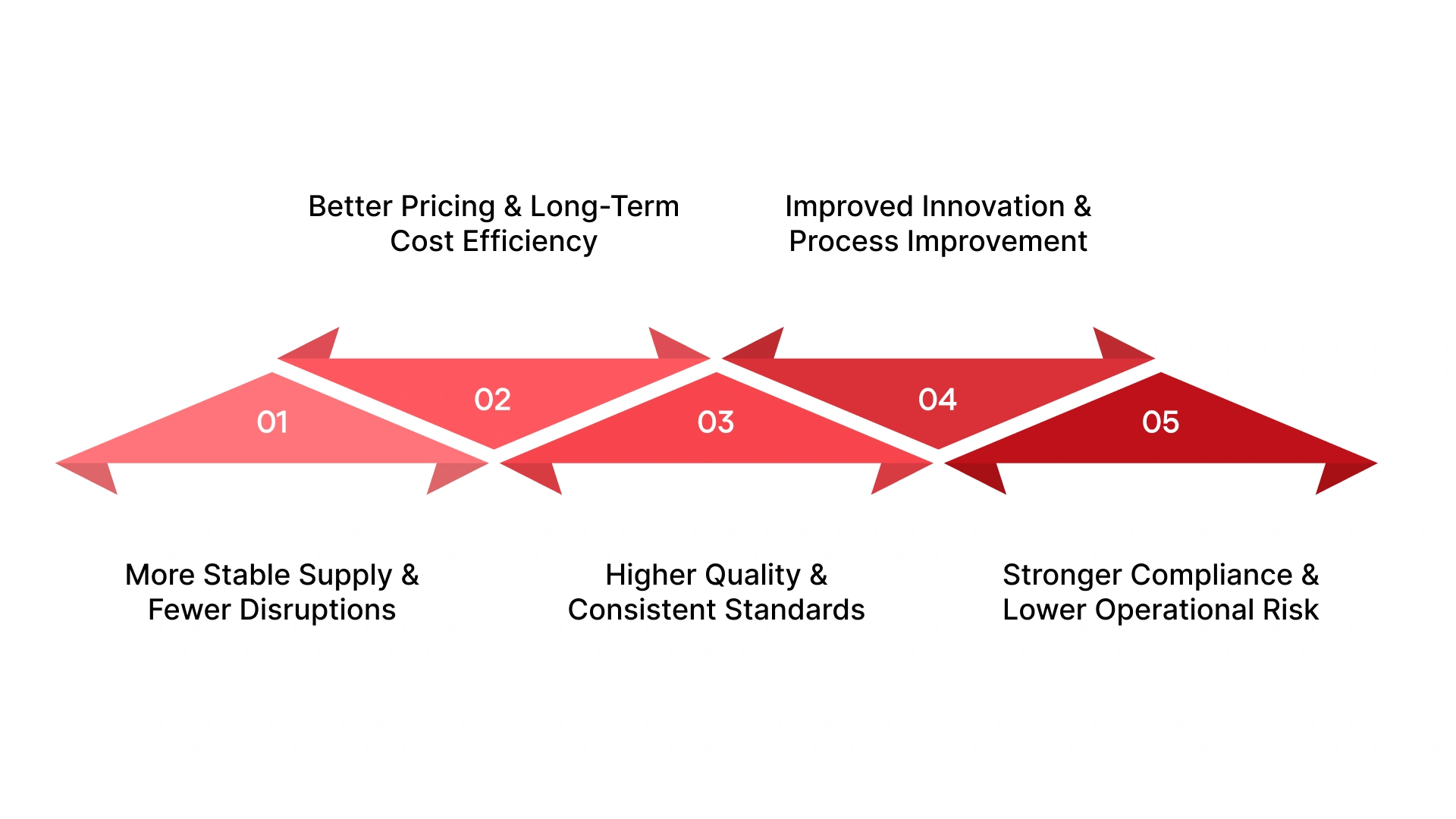 How Strong Supplier Relationships Improve Procurement Performance?